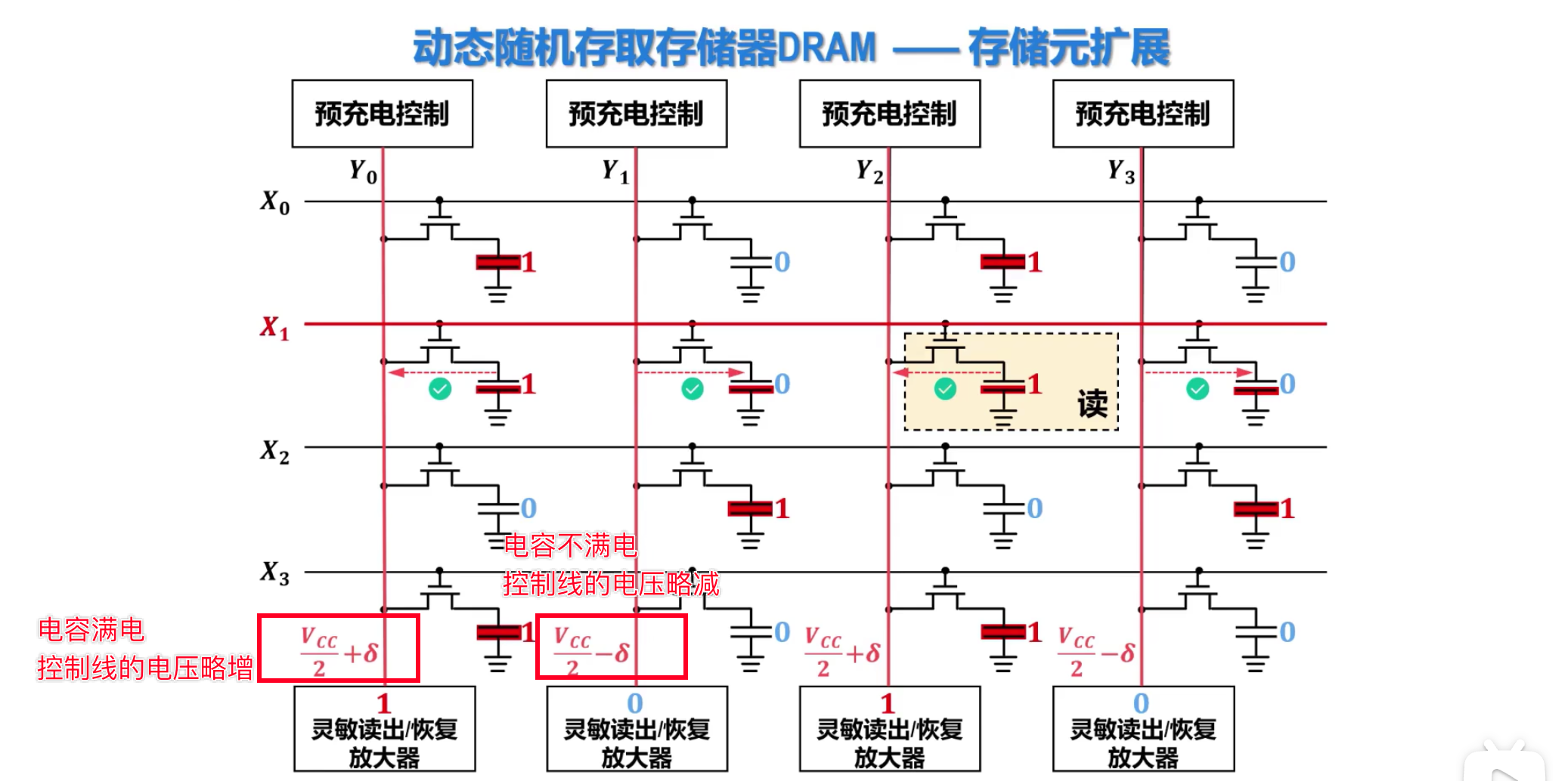 DRAM扩展和读出原理