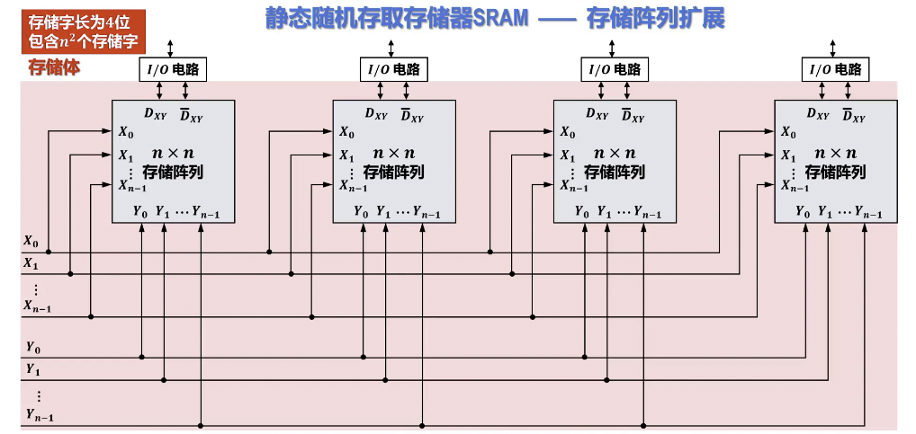 SRAM存储阵列扩展