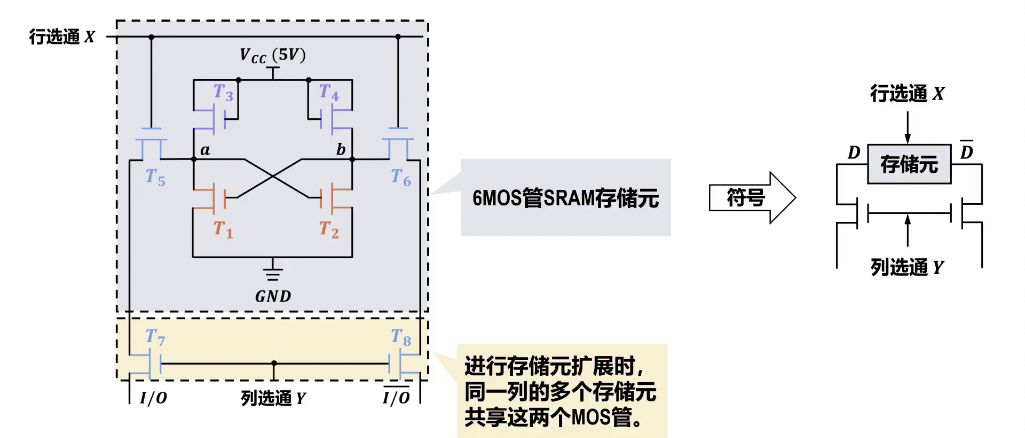 SRAM双稳态触发器结构