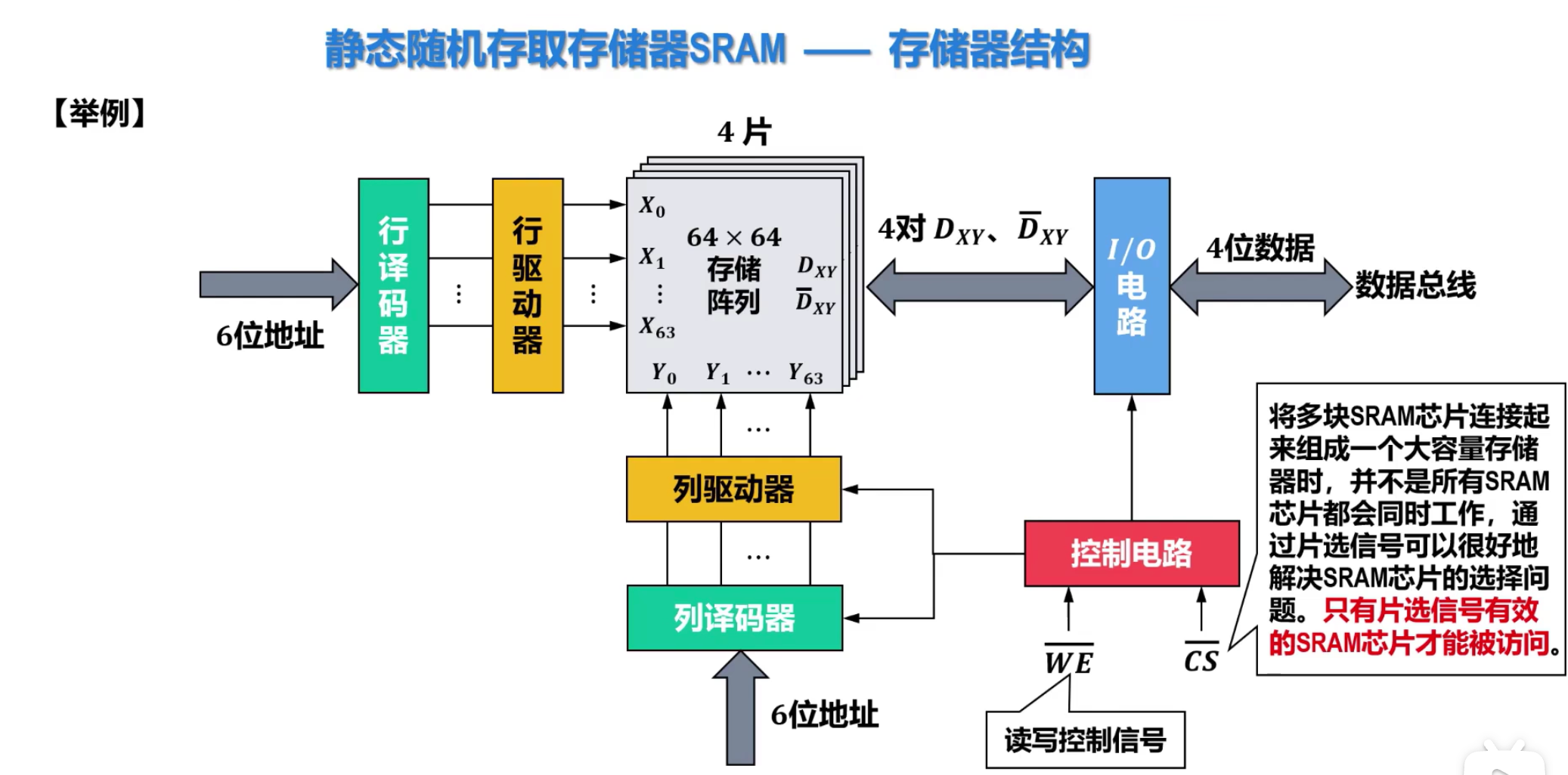SRAM存储器结构举例