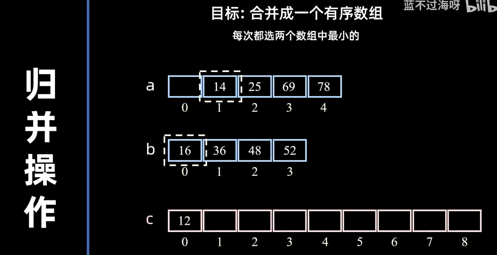 算法的合并过程