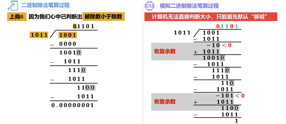 恢复余数法原理