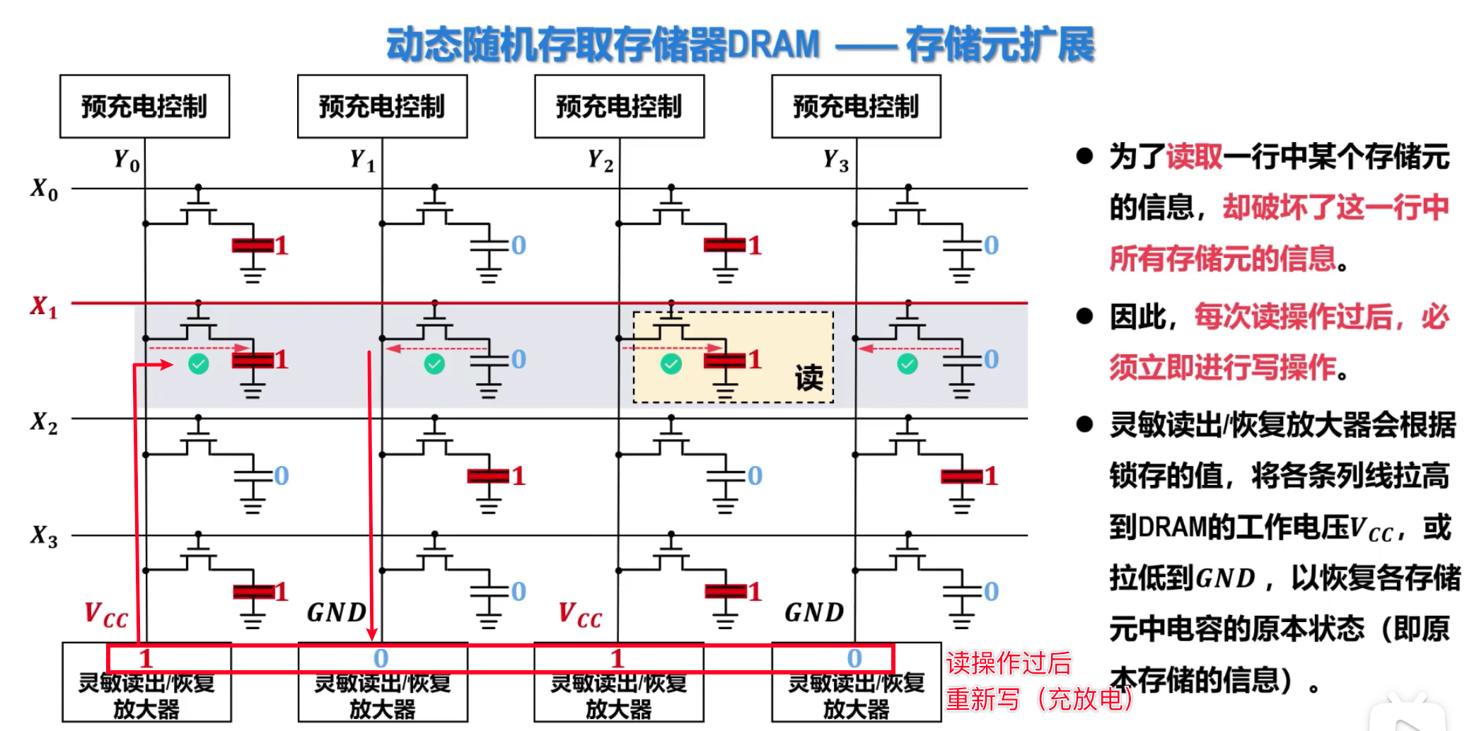 DRAM读操作之后必须再次写操作