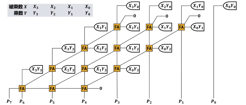 无符号阵列乘法器
