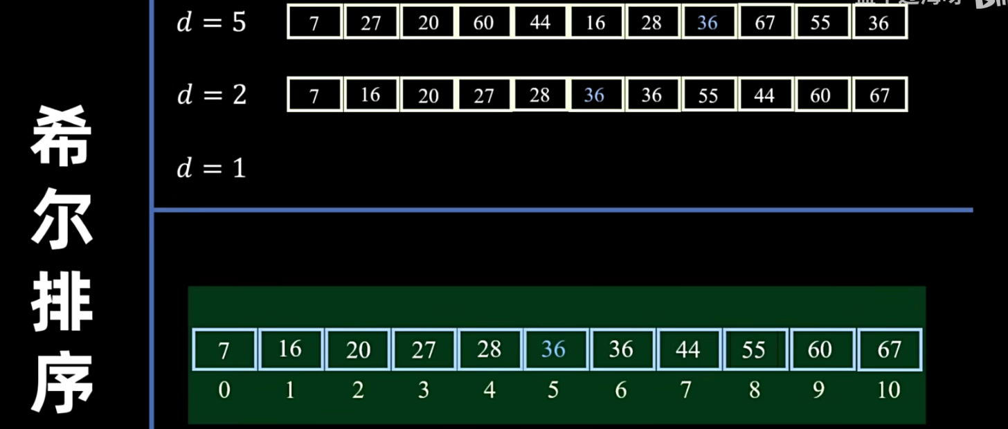 最后一轮所有数进行直接插入排序