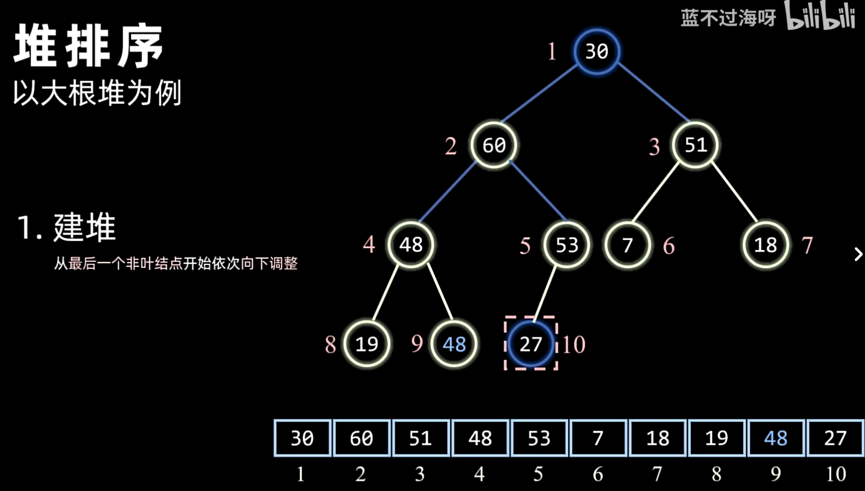 可能破坏子树，需要迭代修复堆